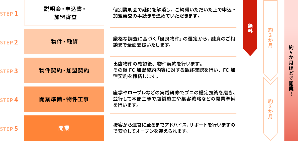 STEP1からSTEP5までの開業ステップ解説