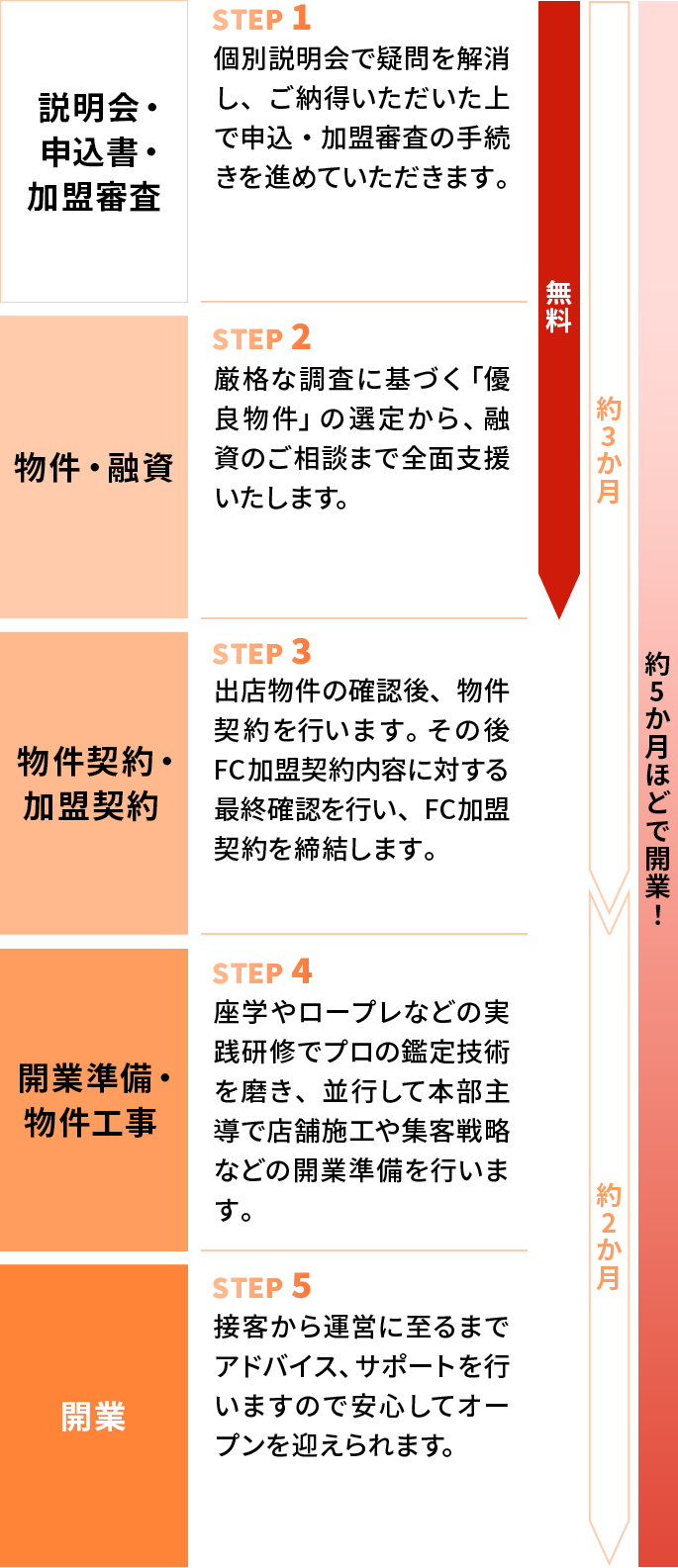 STEP1からSTEP5までの開業ステップ解説