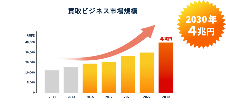 2030年には4兆円規模に達する予測のグラフ